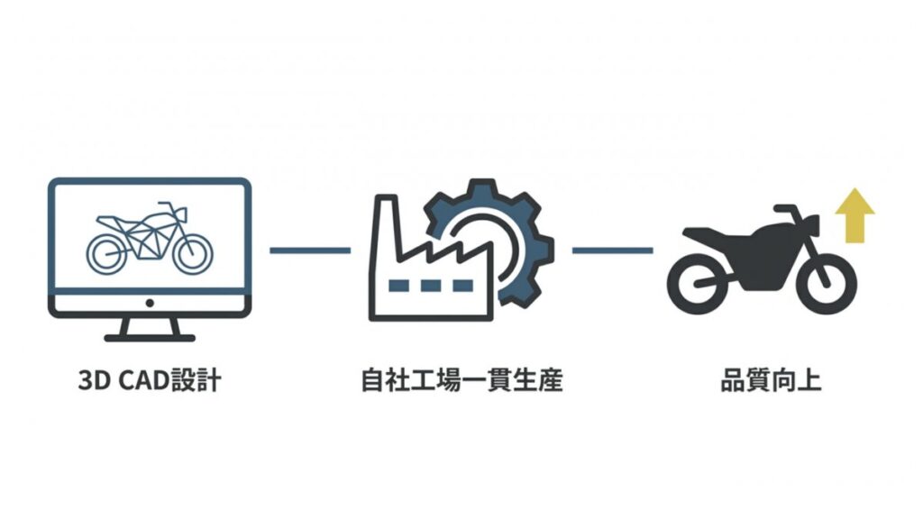 3D CAD設計から自社工場の一貫生産で品質向上へつなぐサンダー250の工程図