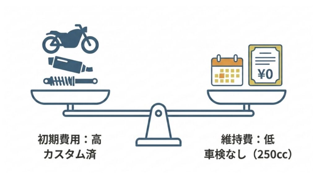 カスタム済みの初期費用と、250ccで車検不要の維持費の低さを対比した図