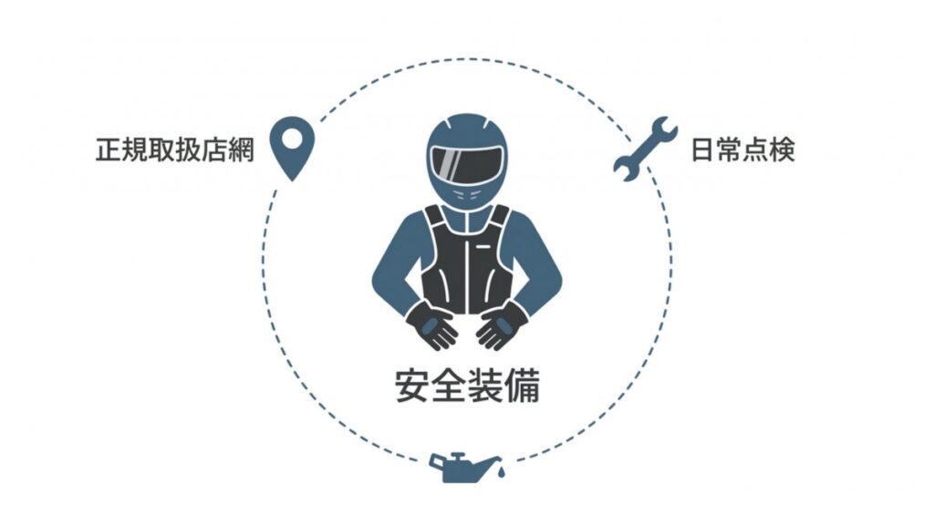 正規取扱店網と日常点検、安全装備を組み合わせたトラブル対策のイメージ図