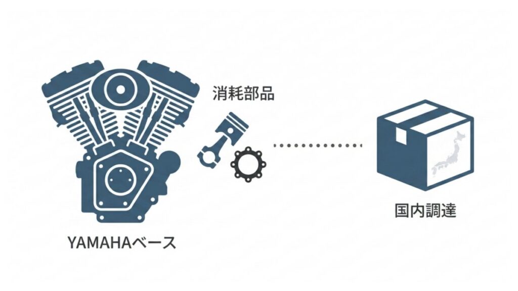 YAMAHAベースの消耗部品を国内調達する流れを示したパーツ供給の解説図