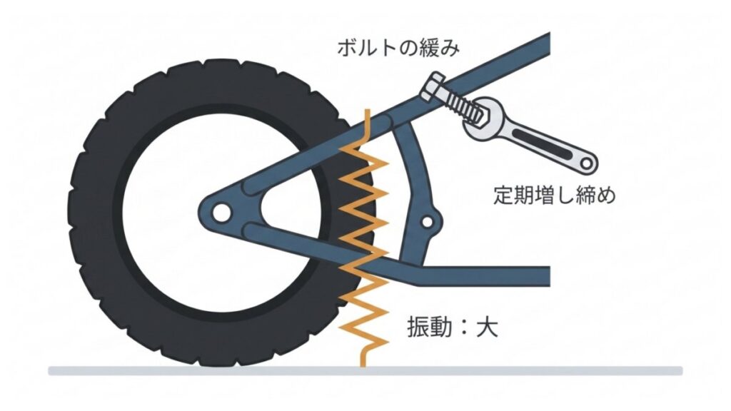 ハードテイルの大きな振動でボルトが緩みやすく、定期増し締めを示した解説図