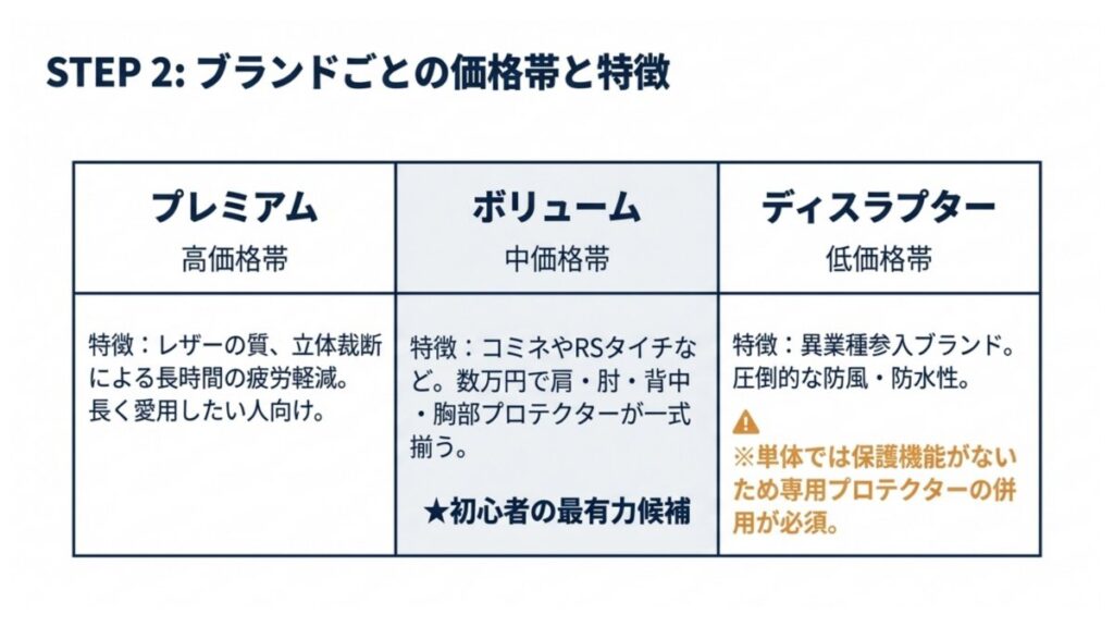 ブランドの価格帯別にプレミアム・ボリューム・ディスラプターの特徴を並べた比較表
