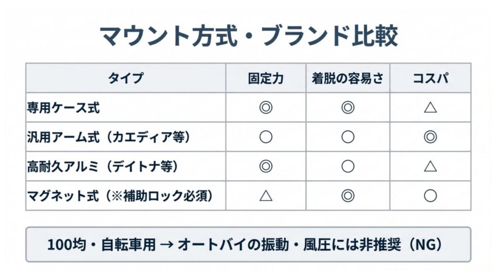 専用ケース式や汎用アーム式、100均品の適性を固定力とコスパで比較した表