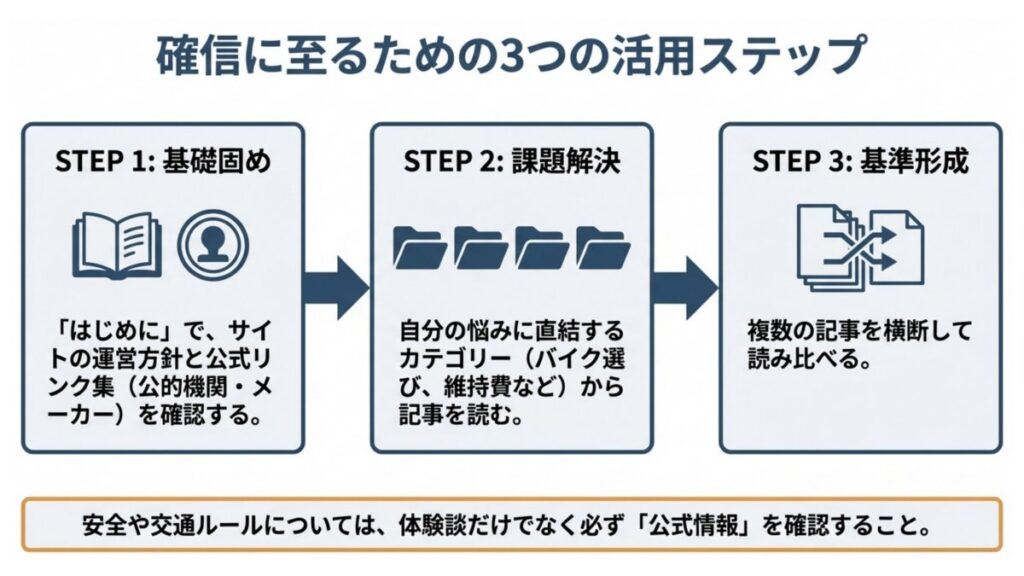 サイト活用の3ステップを、公式情報確認から記事比較まで順番に示した図。