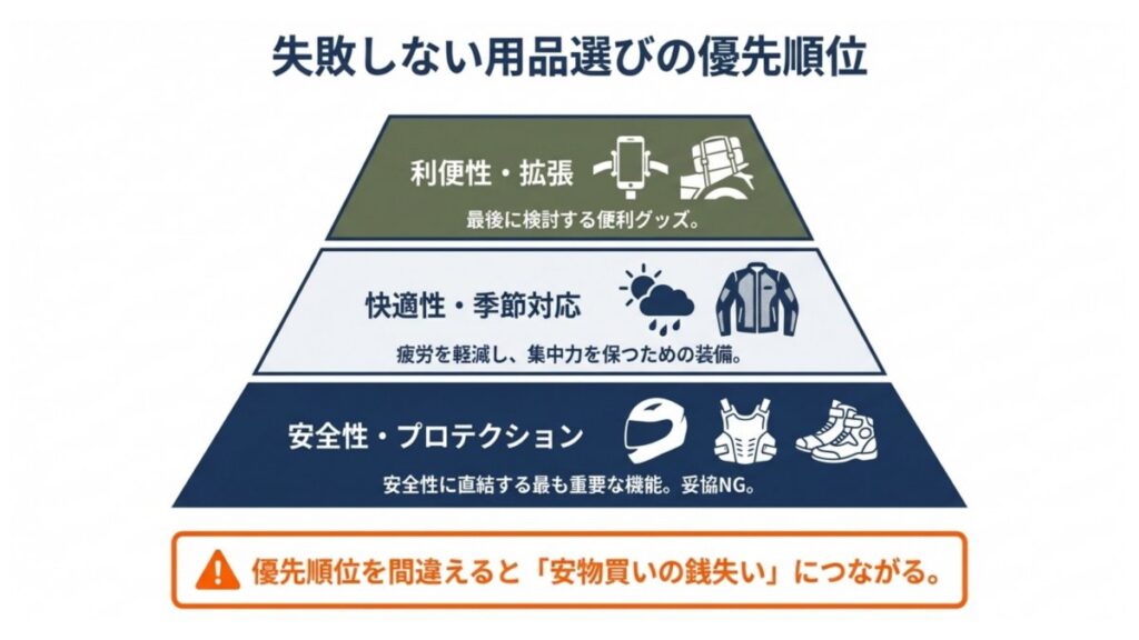 安全性、快適性、利便性の順に、バイク用品の優先順位を示したピラミッド図。