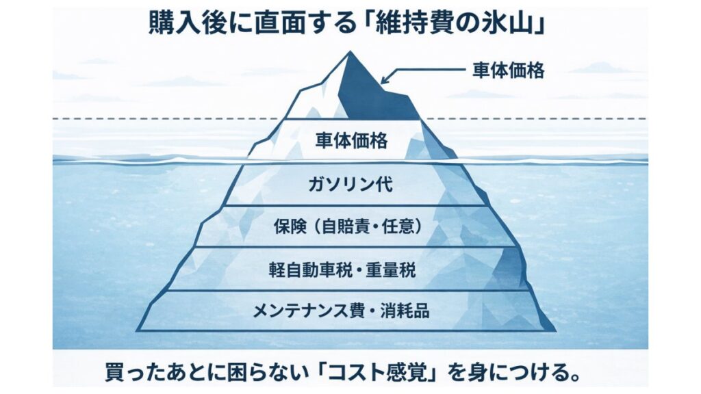 車体価格の下にガソリン代、保険、税金、整備費が続く維持費の階層図。