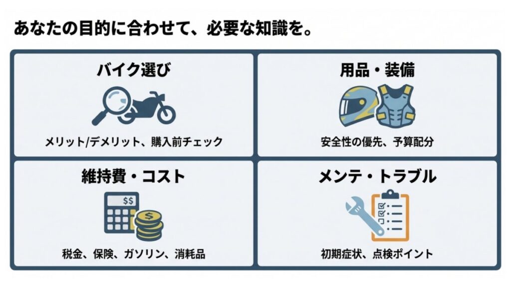 バイク選び、用品・装備、維持費、メンテを4分類で示したアイコン付きカテゴリー一覧図