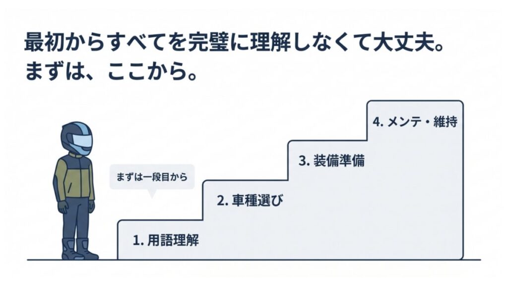 用語理解から車種選び、装備準備、メンテへ進む初心者向け4段階のステップ図