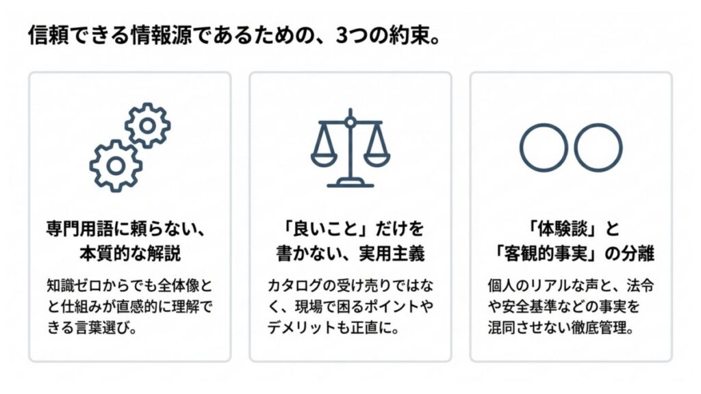 専門用語、実用主義、体験談と客観的事実の分離を3項目で示すカード型の運営方針図
