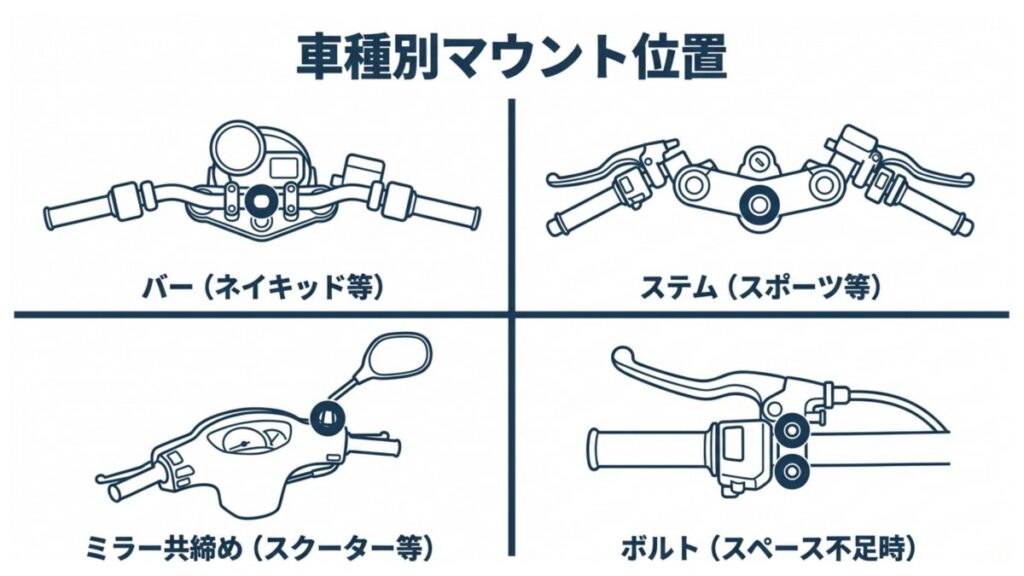 バー・ステム・ミラー共締め・ボルトの各マウント位置を車種別に示した解説図