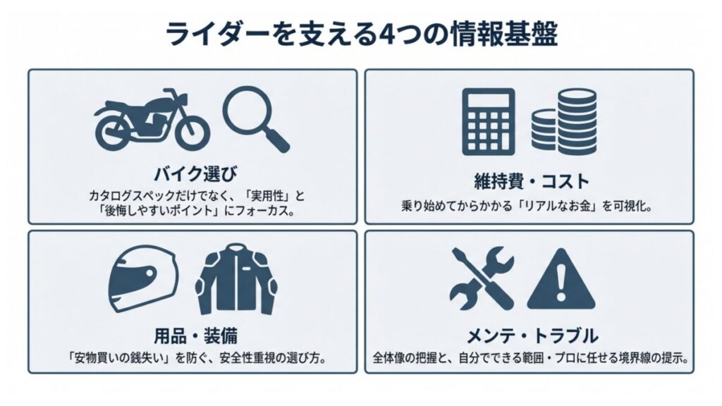 バイク情報の4テーマを、選び方・維持費・用品・メンテ別にアイコンで整理した図。