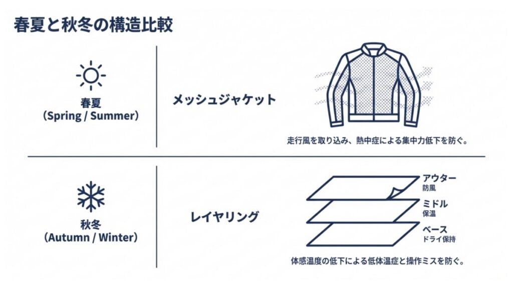 春夏のメッシュジャケットと秋冬のレイヤリング構成を比較した季節別の解説図