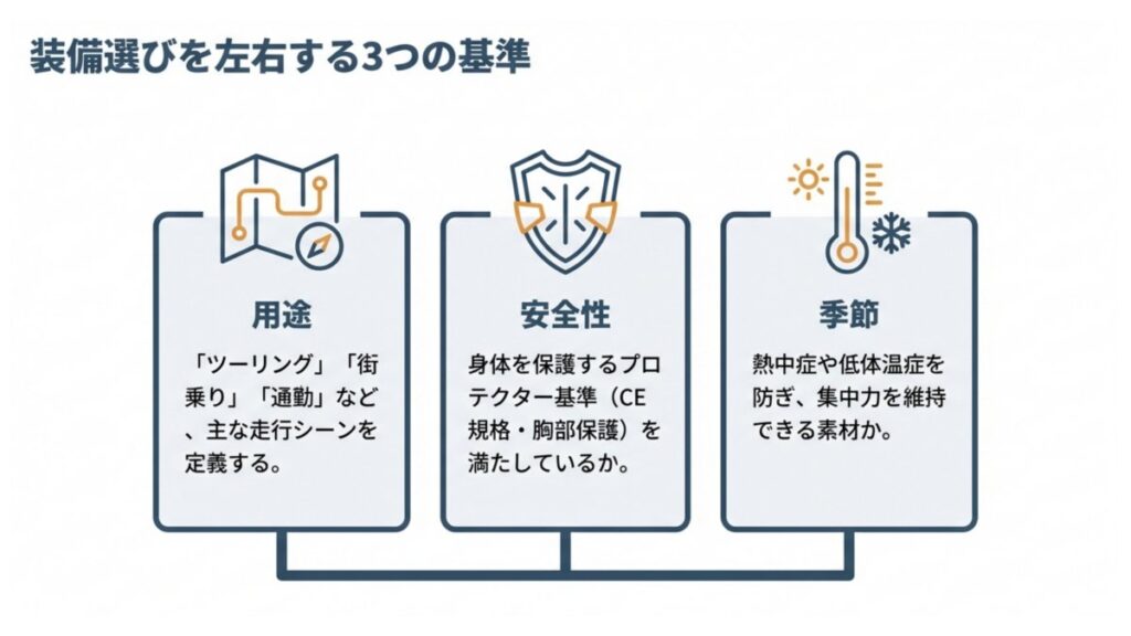 用途・安全性・季節の3基準でバイクウェア選びの判断軸を整理した初心者向け解説図
