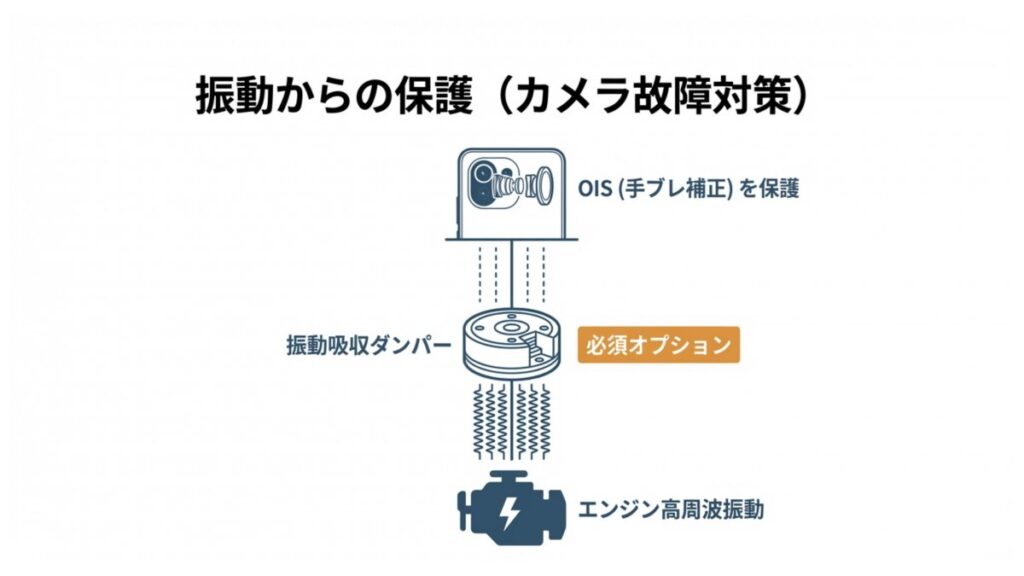 エンジン高周波振動からOISカメラを守る振動吸収ダンパーの仕組みを示す図